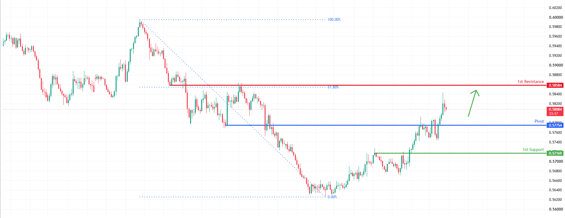 NZDUSD H4 | Bullish Bounce for the Kiwi