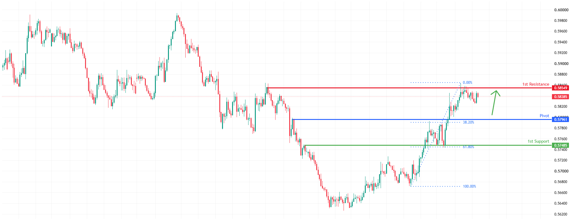 NZDUSD H4 | Falling Towards 38.2% Fib Support