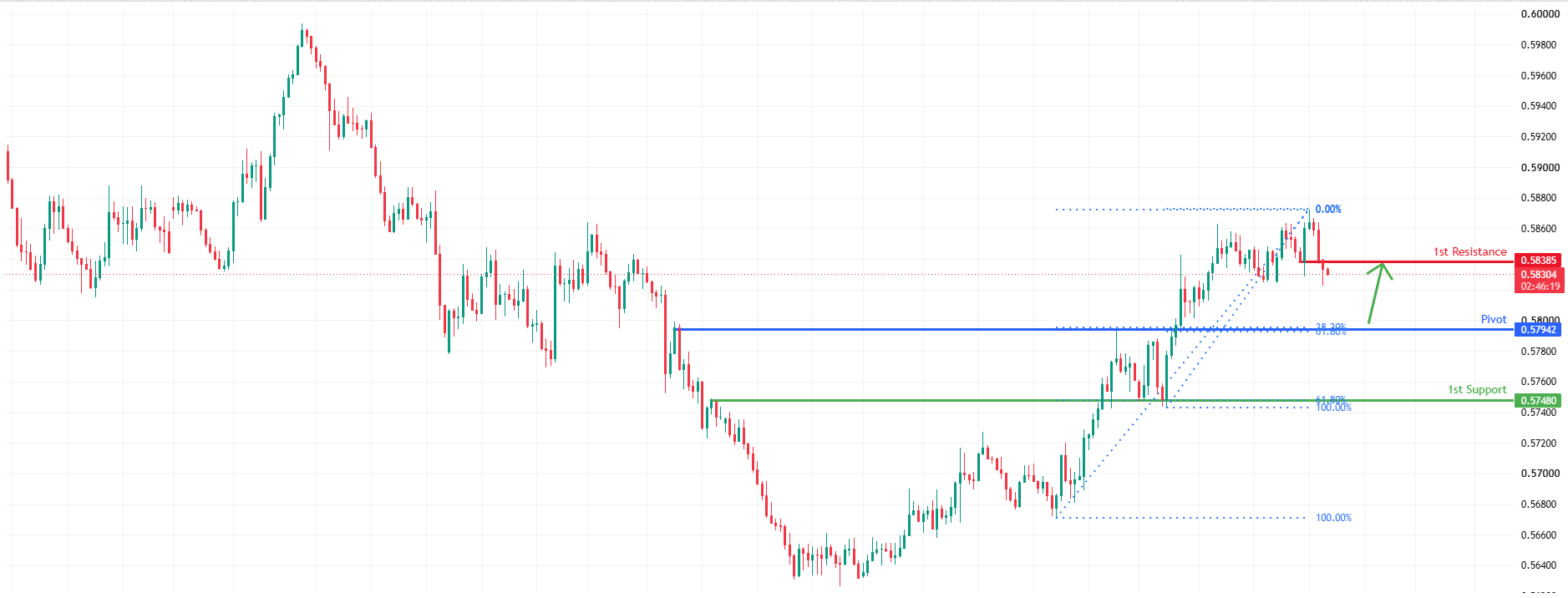 NZDUSD H4 | Falling toward Fib support