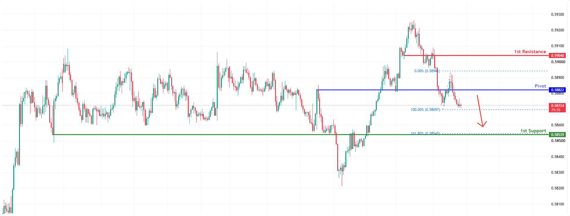 NZDUSD H1 | Bearish reversal at overlap resistance