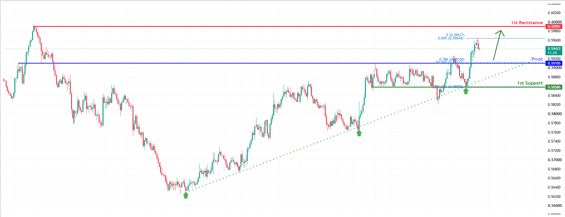 NZDUSD H4 | Bullish Momentum to Continue