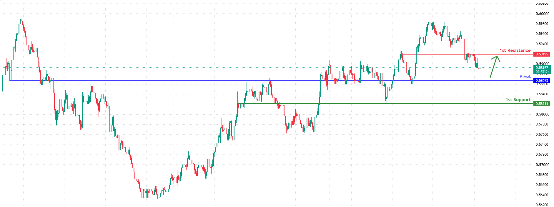 NZDUSD H4 | Bullish bounce setup