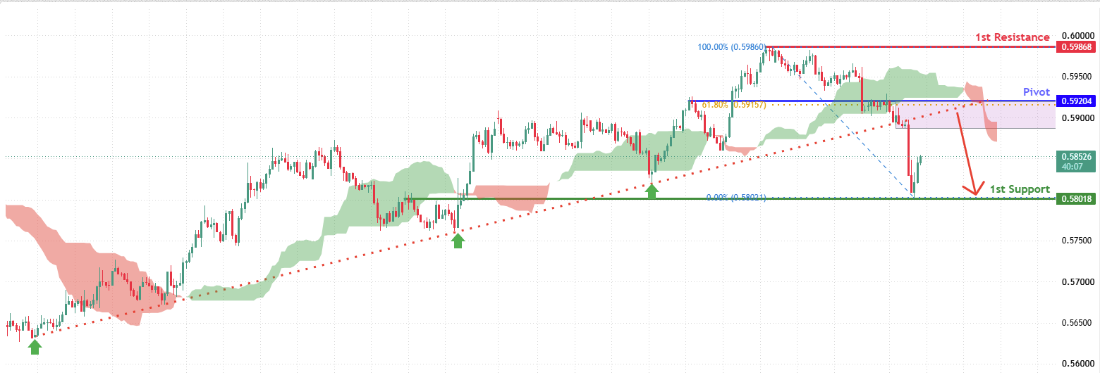 NZDUSD H4 | Bearish Reversal at 61.8% Fib Resistance