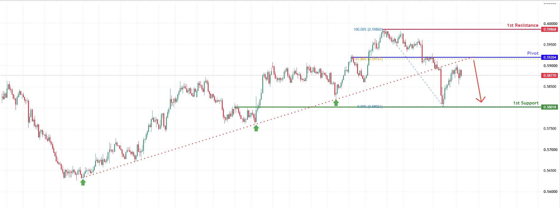 NZDUSD H4 | Bearish reversal at 61.8% Fib resistance