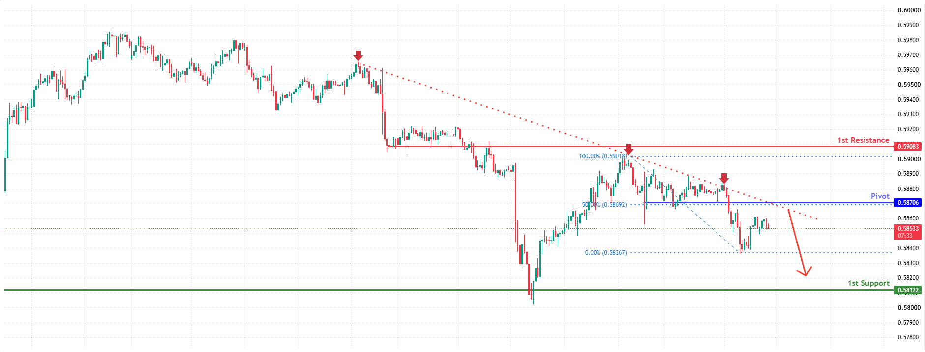 NZDUSD H4 | Bearish Reversal Setup