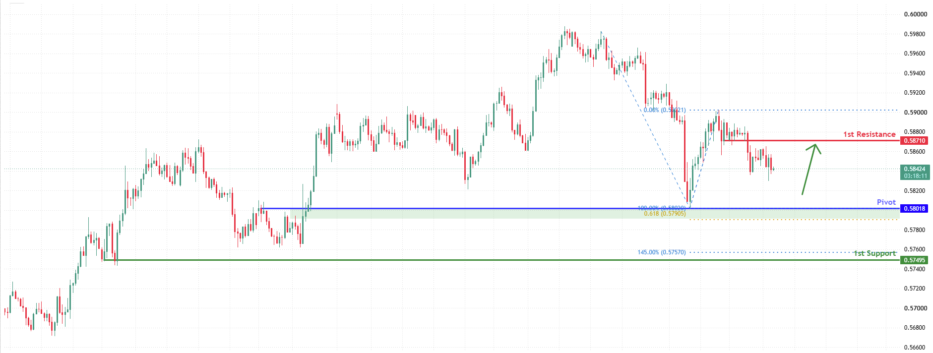 NZDUSD H4&nbsp; | Falling Towards Key Support