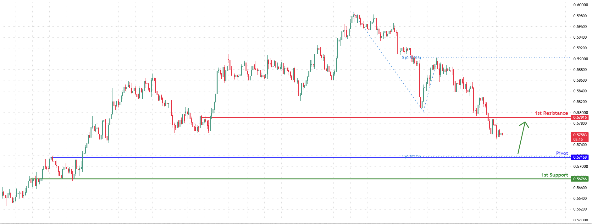 NZDUSD H4 | Falling Towards Pullback Support