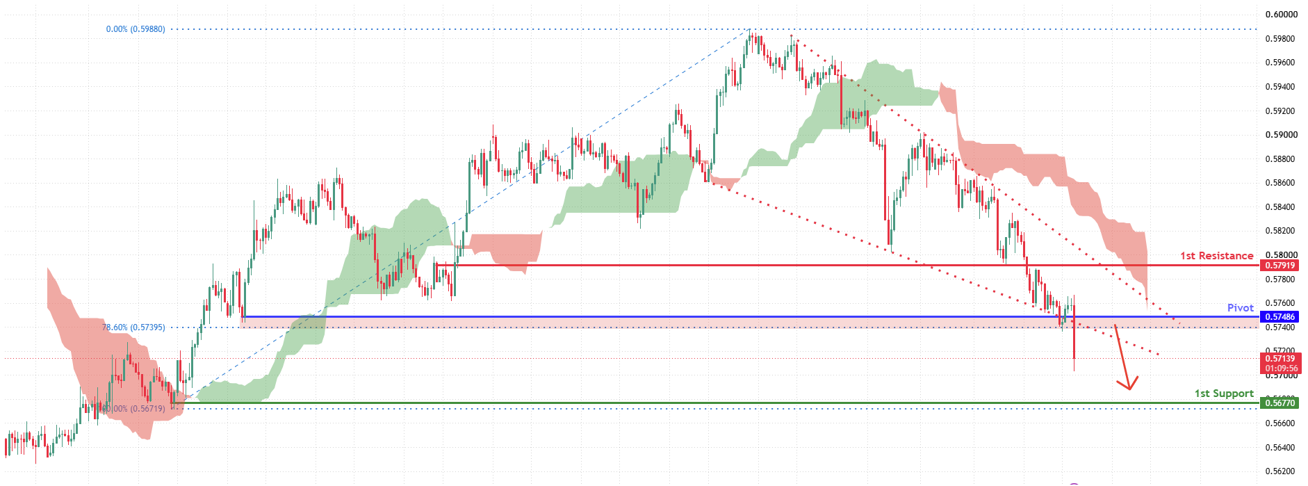 NZDUSD H4 | Bearish continuation setup