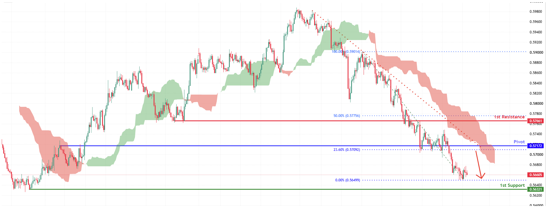 NZDUSD H4 | Bearish Continuation Setup