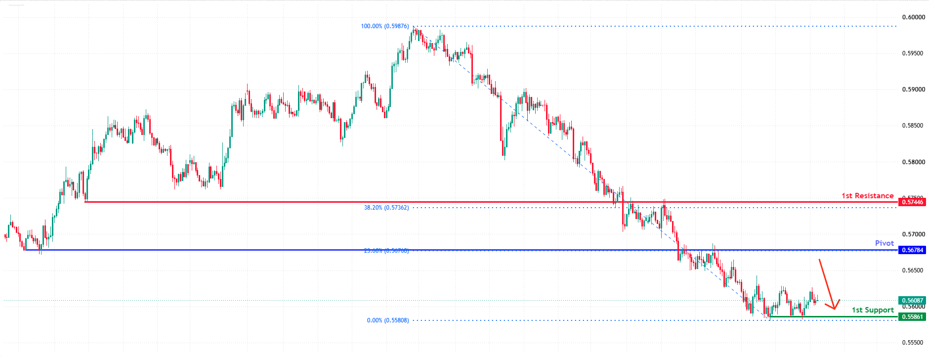 NZDUSD H1 | Bearish continuation setup
