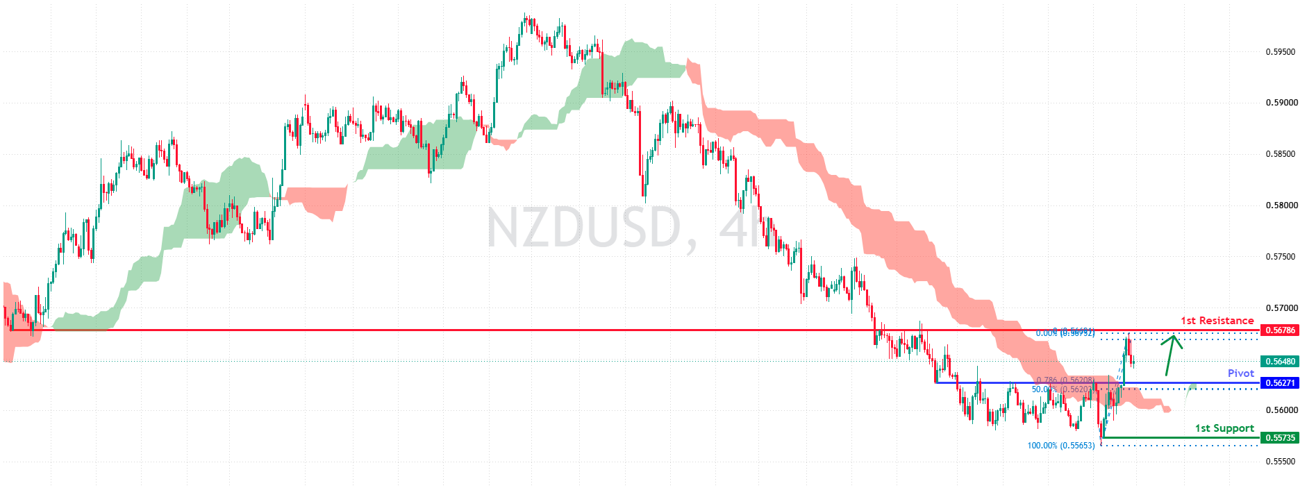NZDUSD H4 | Bullish Bounce at Fib Support