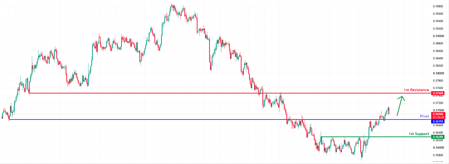 NZDUSD H4 | Potential Bullish Bounce