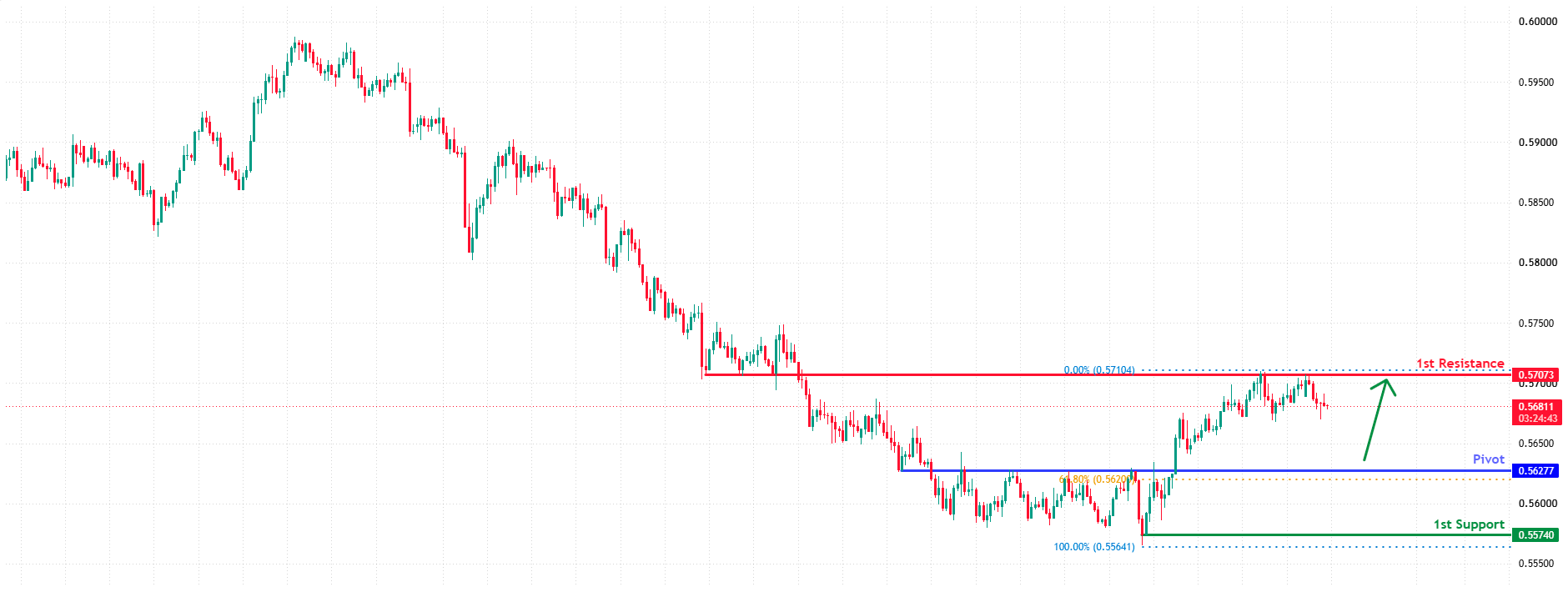 NZDUSD H4 | Bullish Bounce at 61.8% Fibonacci Support