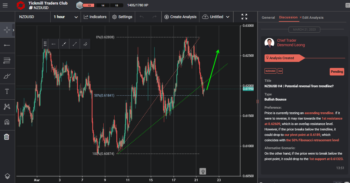 NZDUSD H4 | Potential Reversal From Trendline