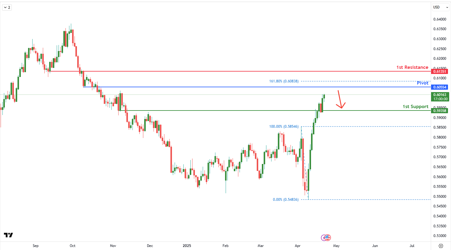 NZDUSD D1 | Bearish Reversal