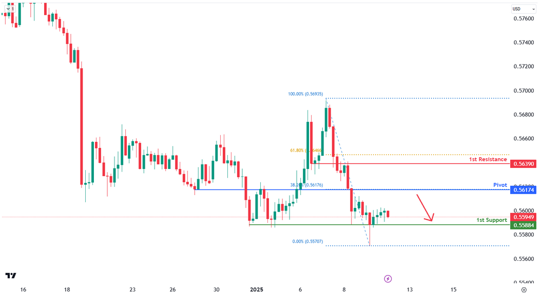 NZDUSD H4 | Approaching Key Resistance