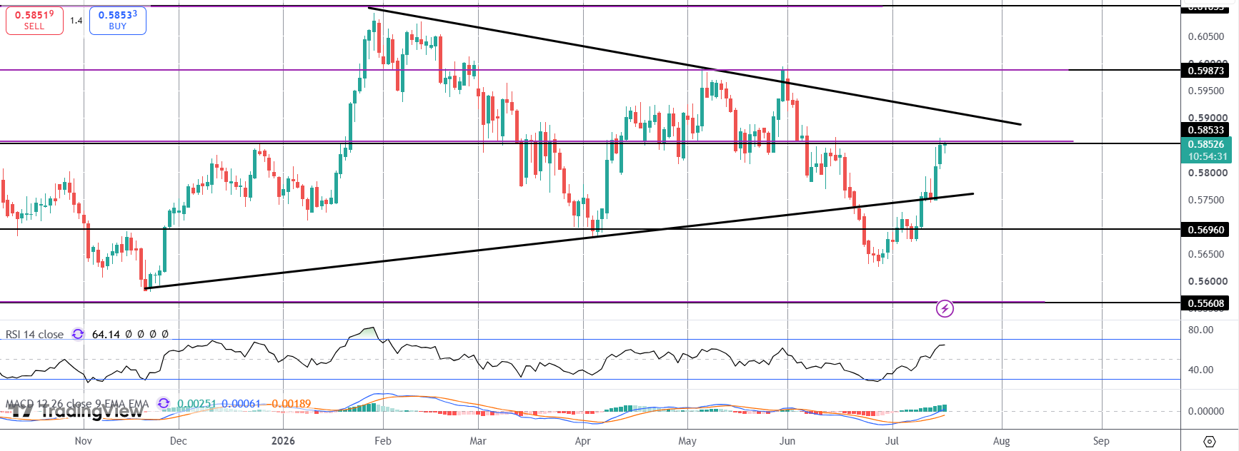 Kiwi Catching Flight On Hawkish RBNZ Comments