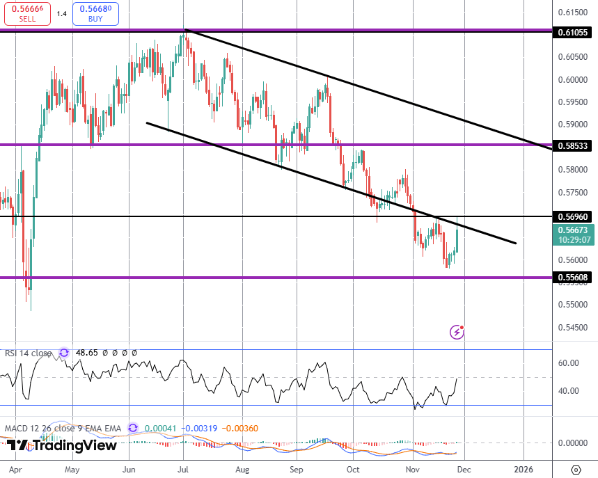 Kiwi Bounces On Hawkish RBNZ Signal