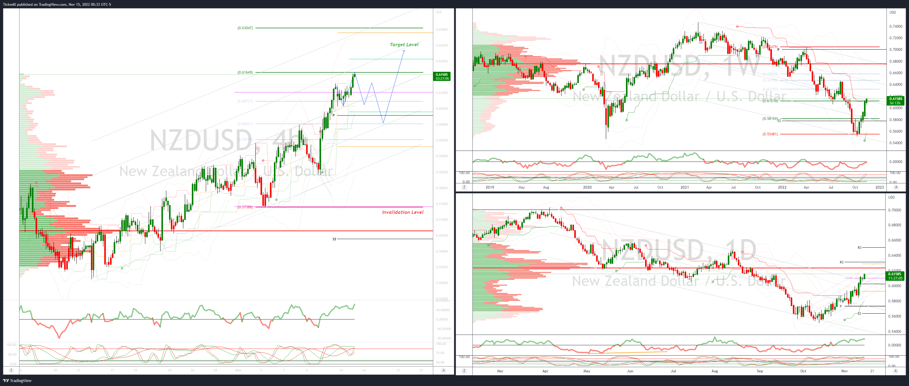 NZDUSD .6164 Target Achieved, New Pattern Emerging