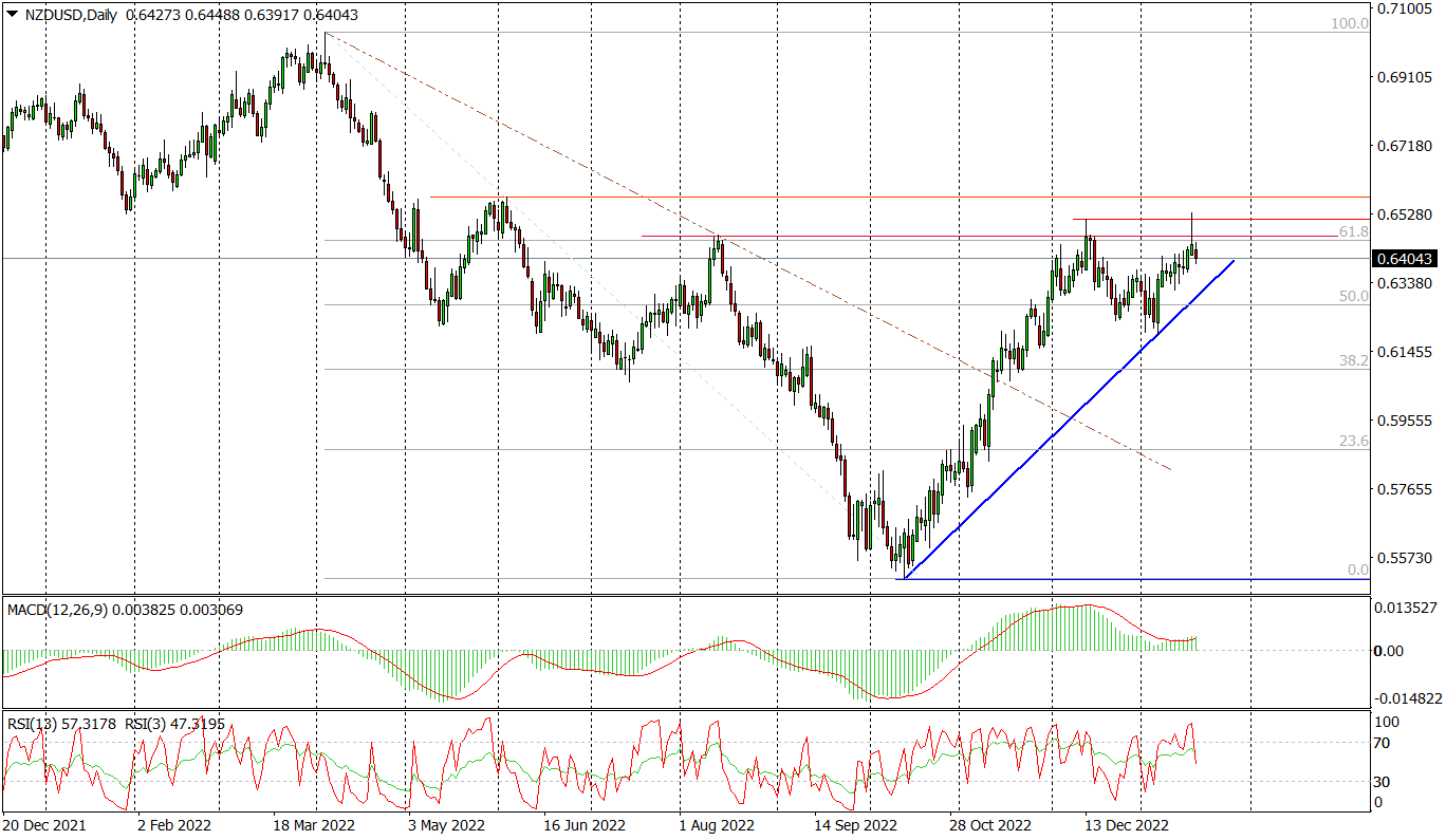 Nzd/usd (d) - Spadająca Gwiazda