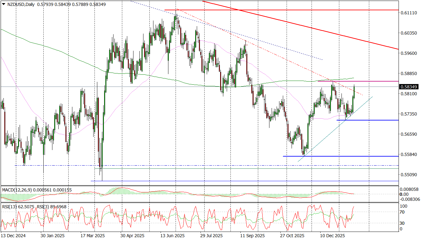 Nzd/usd (d) &ndash; Tylko Jedna Przeszkoda Na Drodze Na P&oacute;łnoc