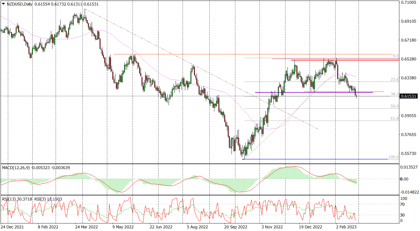 Nzd/usd (d) – Podwójny Szczyt