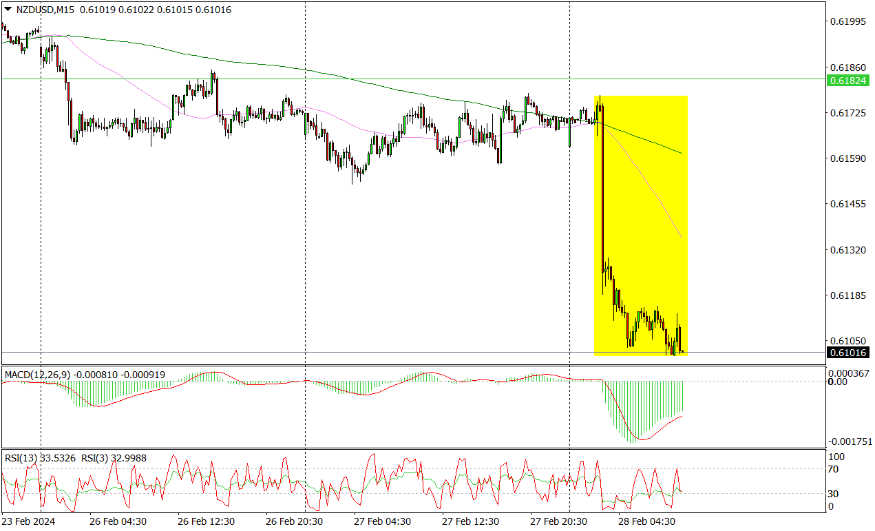 Silny Spadek Nzd/usd Po Posiedzeniu RBNZ