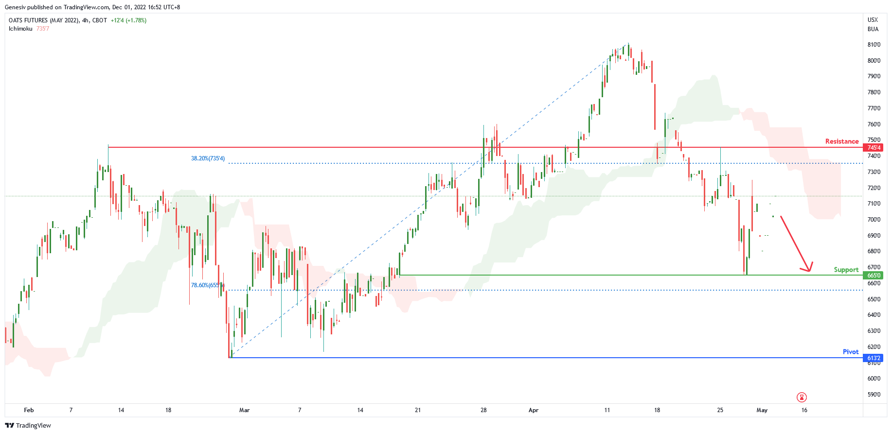 Oats Futures ( Zok2022 ), H4 Potential for Bearish Momentum