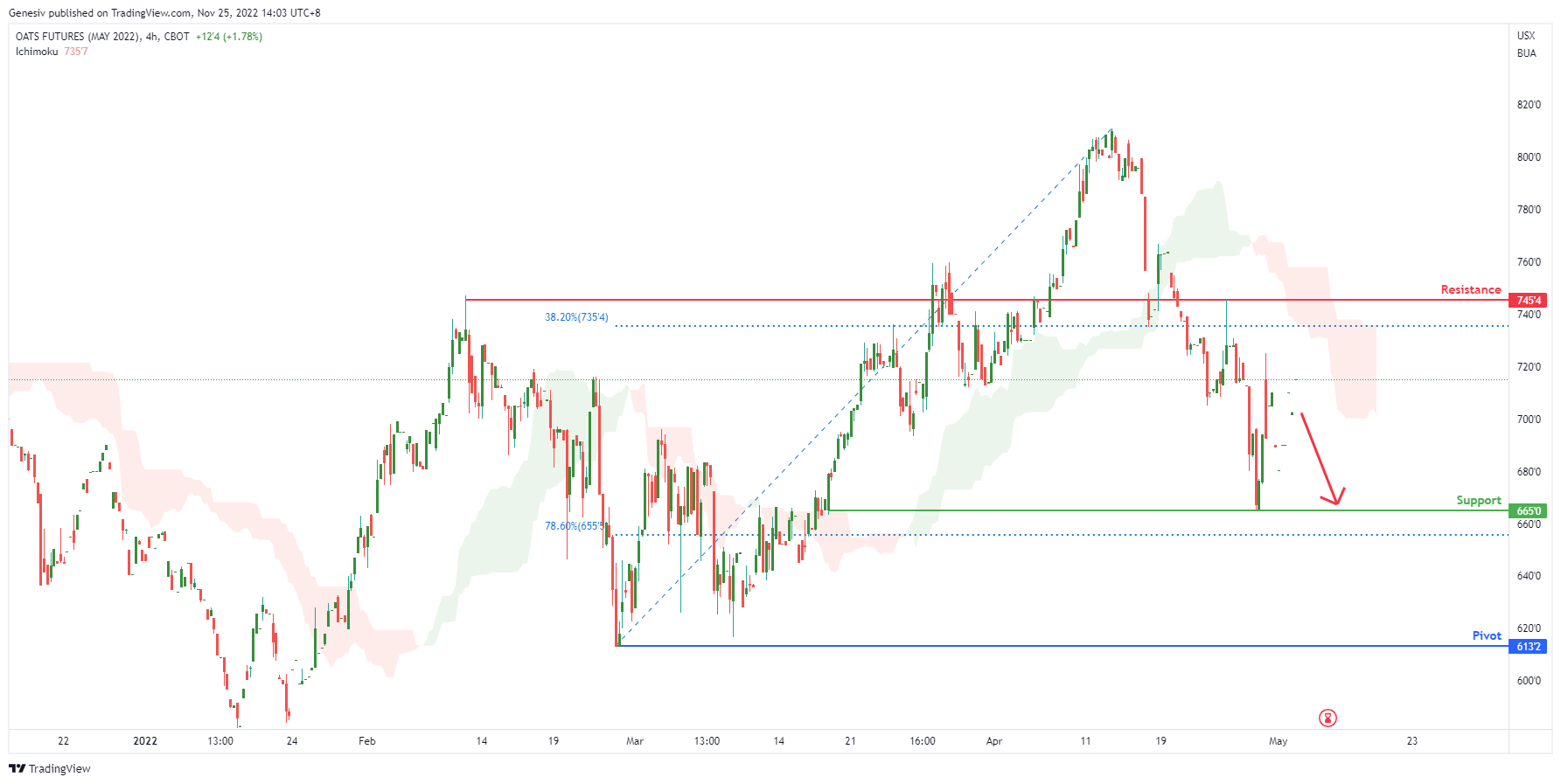 Oats Futures ( Zok2022 ), H4 Potential for Bearish Momentum