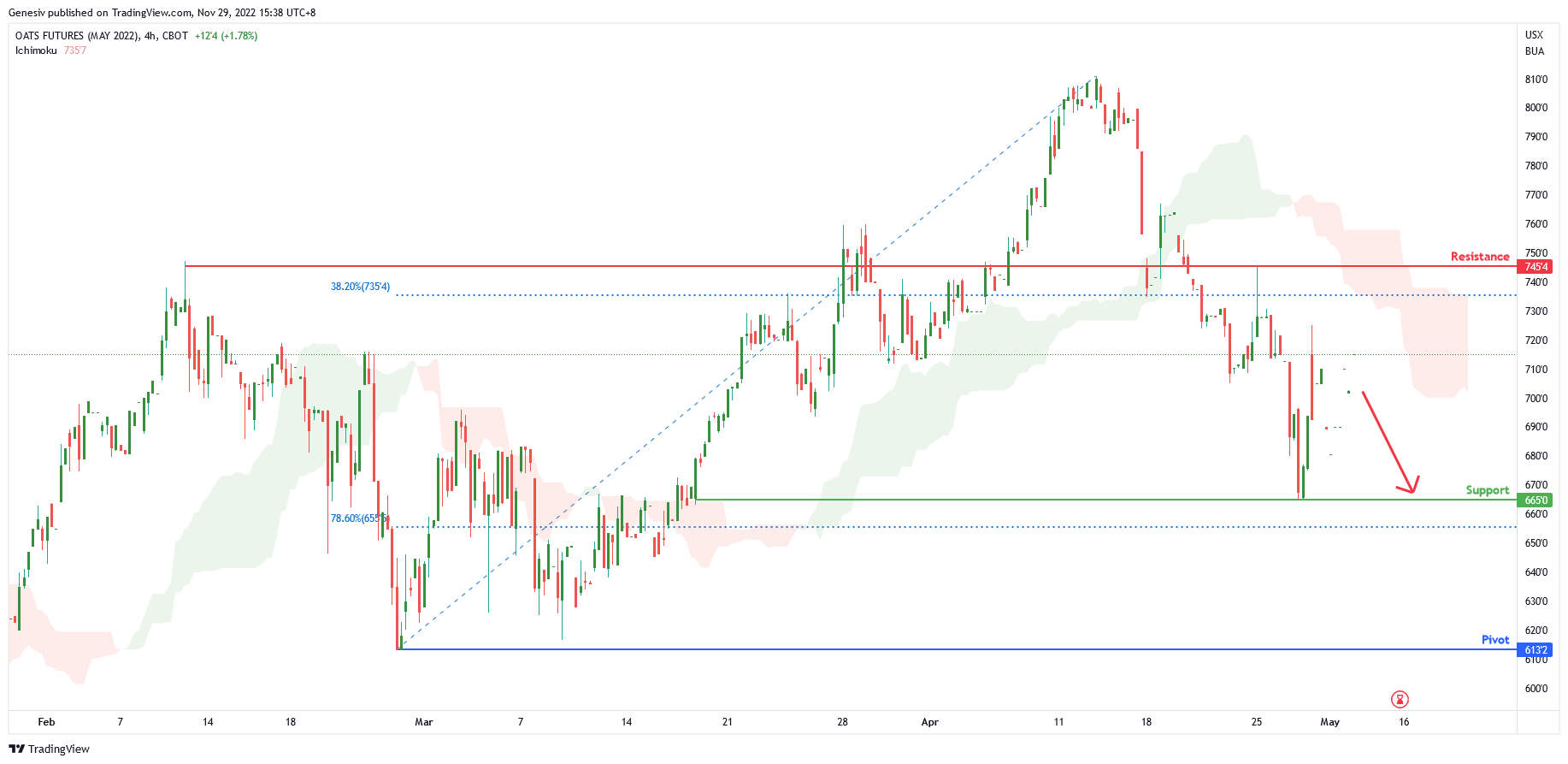 Oats Futures ( Zok2022 ), H4 Potential for Bearish Momentum