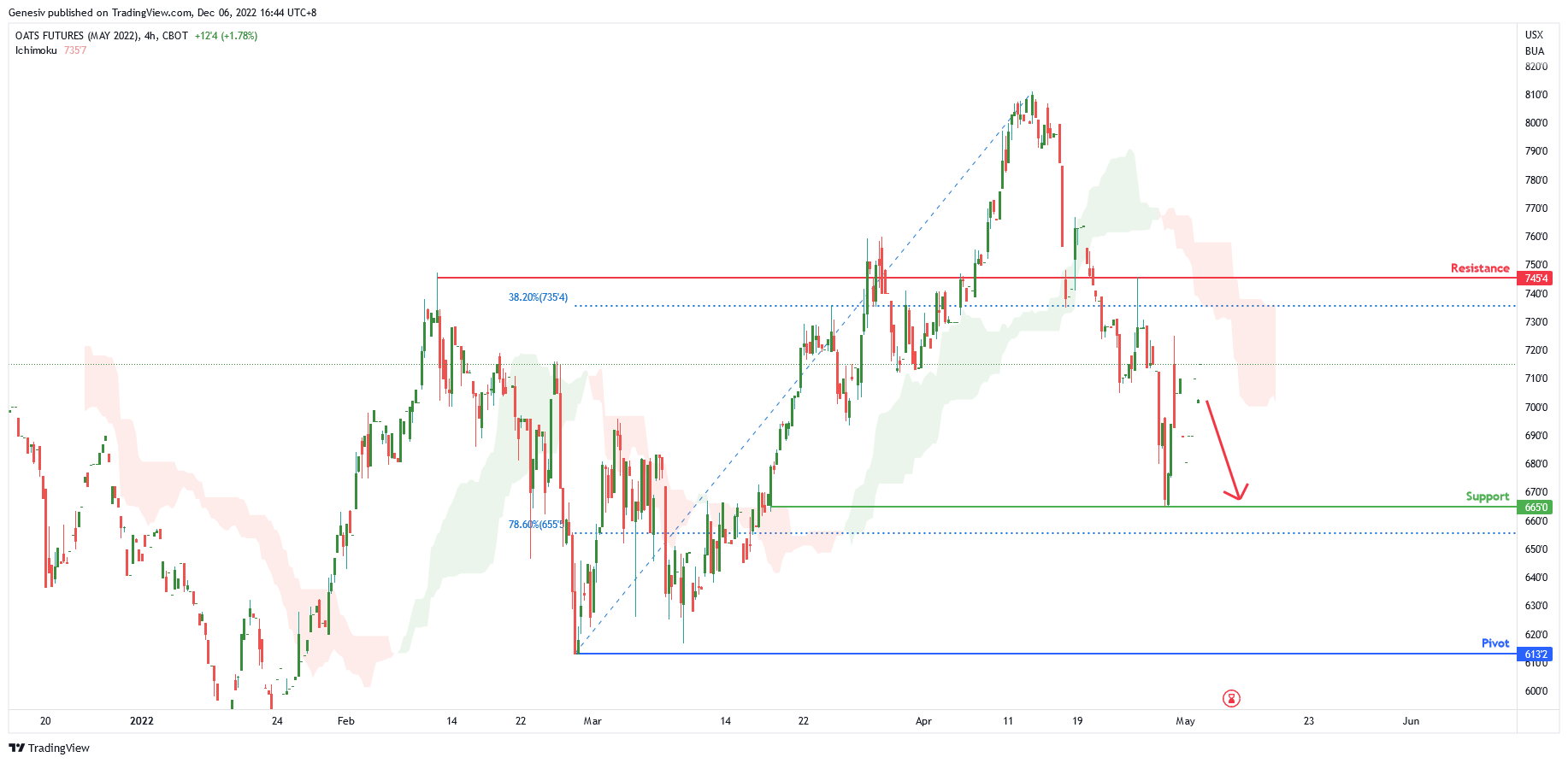 Oats Futures ( Zok2022 ), H4 Potential for Bearish Momentum