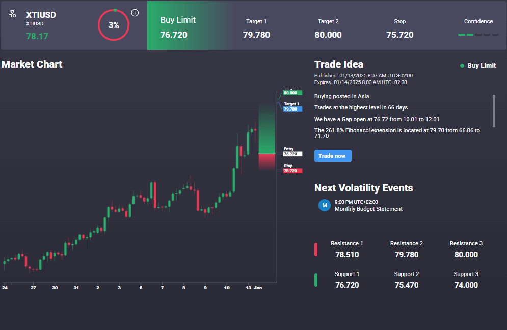 Crude Testing Major Breakout Level