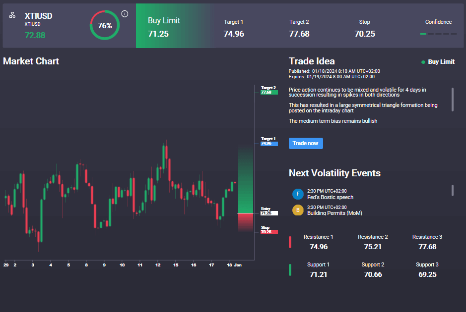 Is Crude Looking to Break Higher?