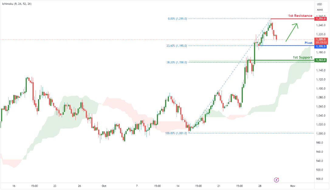 Palladium Futures (pa1!) H4 | Approaching 23.6% Fibonacci Support