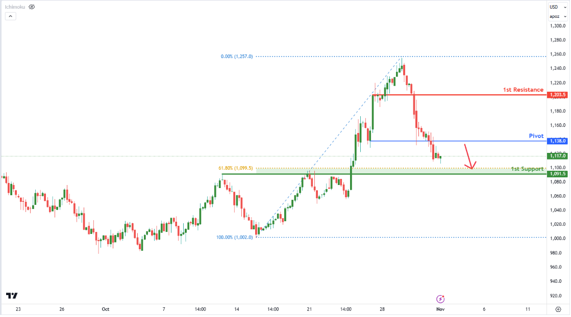 Palladium Futures (pa1!) H4 | Approaching a Pullback Resistance?