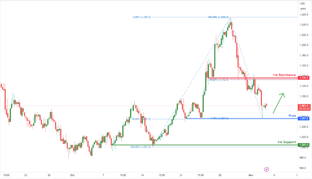 Palladium Futures (pa1!) H4 | Approaching 78.6% Fibonacci Support