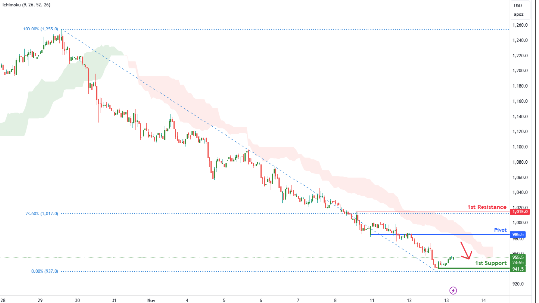 Palladium Futures (pa1!) H1 | Rising Into Overlap Resistance