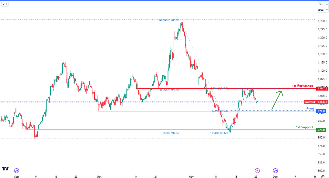 Palladium Futures (pa1!) H4 | Rising From a Pullback Support?