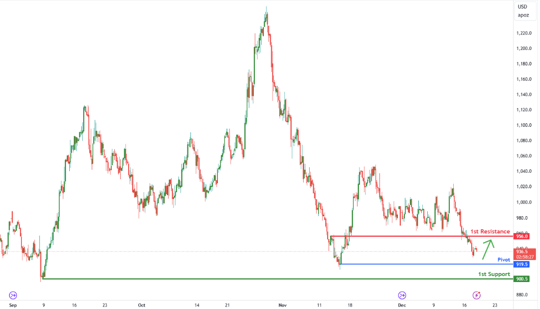 Palladium Futures (pa1!) H4 | Falling to Swing-low Support