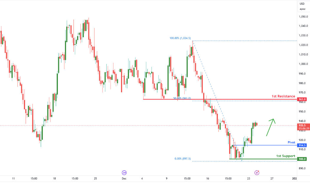 Palladium (pa1!) H4 | Approaching Overlap Support