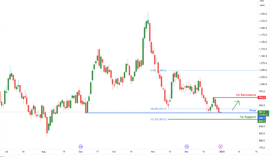Palladium Futures (pa1!) D1 | Potential Bullish Reversal
