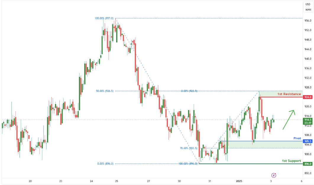 Palladium Futures (pa1!) H1 | Overlap Support at 78.6% Fibonacci Retracement
