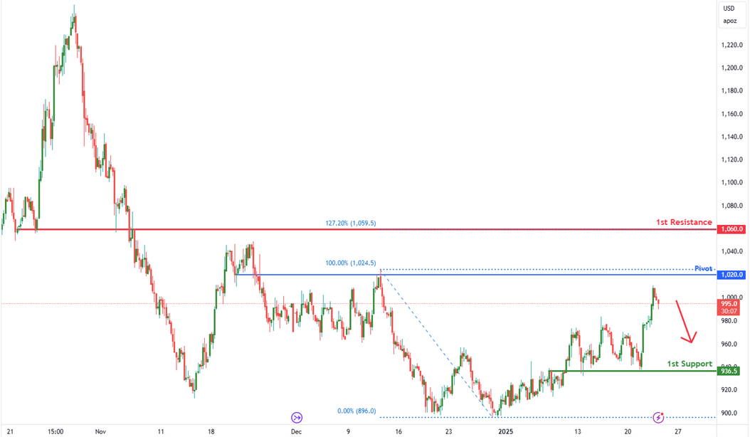 Palladium Futures (pa1!) H4 | Heading Into Overlap Resistance?