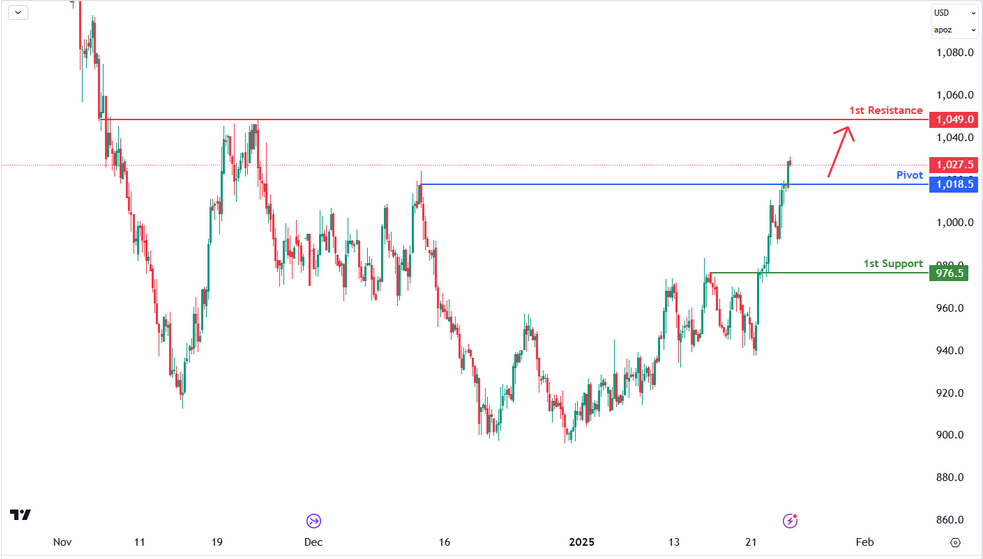 Palladium Futures (pa1!) H4 | Bullish Continuation
