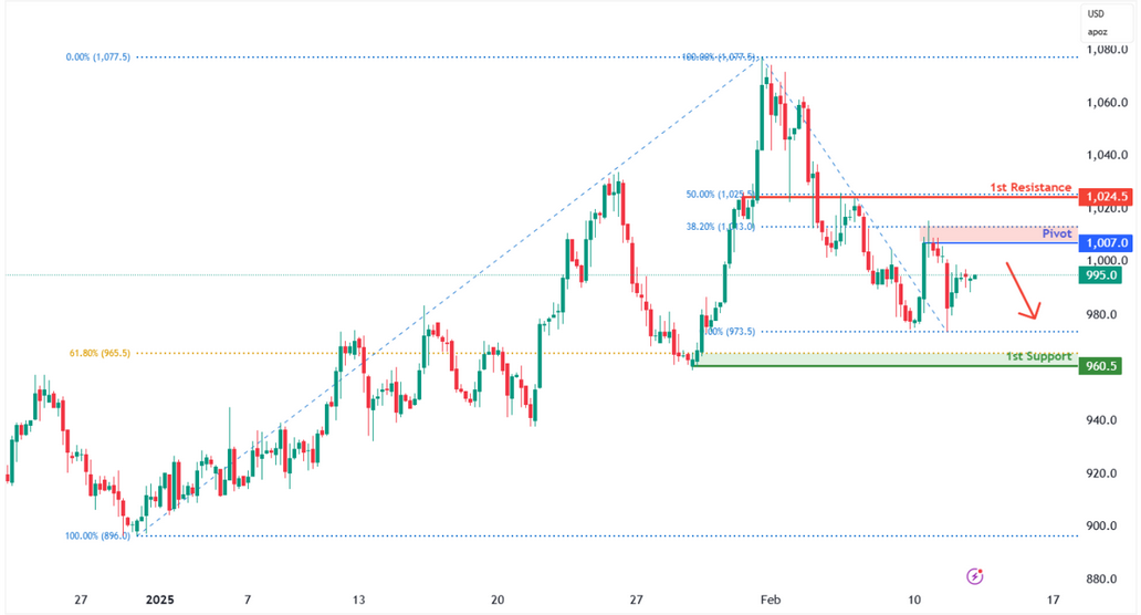 Palladium Futures (pa1!) H4 | Bearish Continuation to Extend Further?