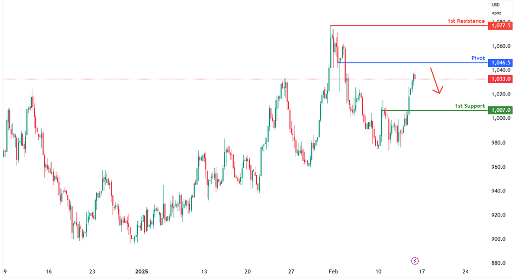 Palladium Futures (pa1!) H4 | Potential Bearish Reversal
