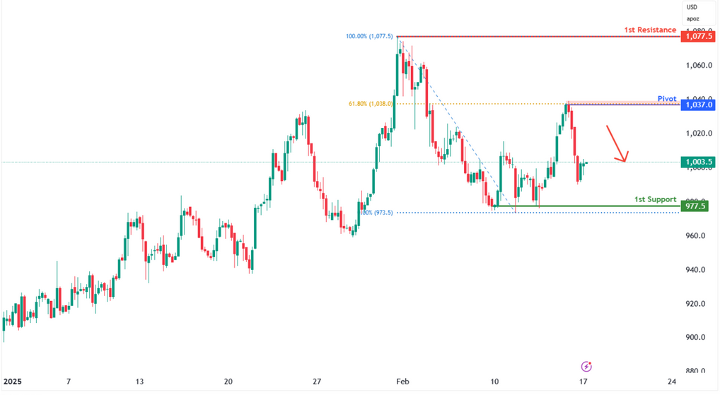 Palladium Futures (pa1!) H4 | Potential Bearish Reversal
