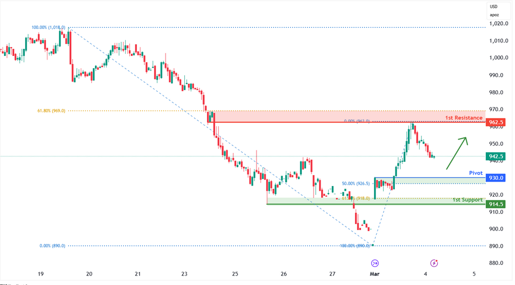 Palladium Futures (pa1!) H1 | Falling Towards a Pullback Support