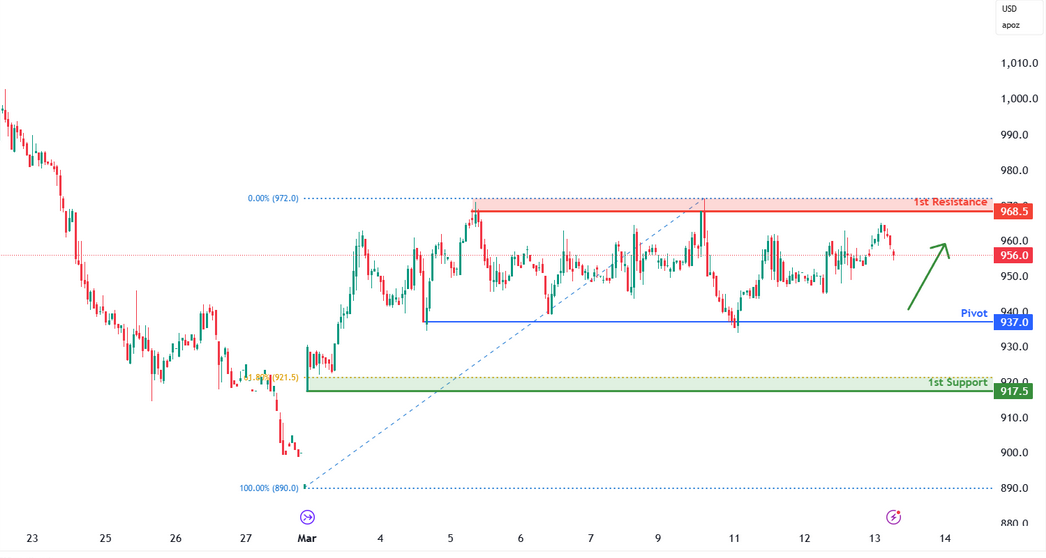 Palladium Futures (pa1!) H1 | Falling to Multi-swing-low Support
