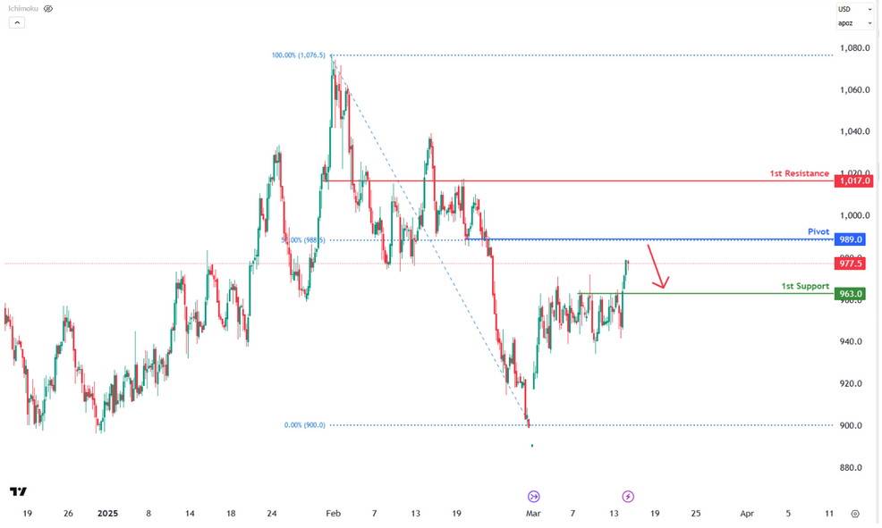 Palladium Futures (pa1!) H4 | Falling to a Pullback Support